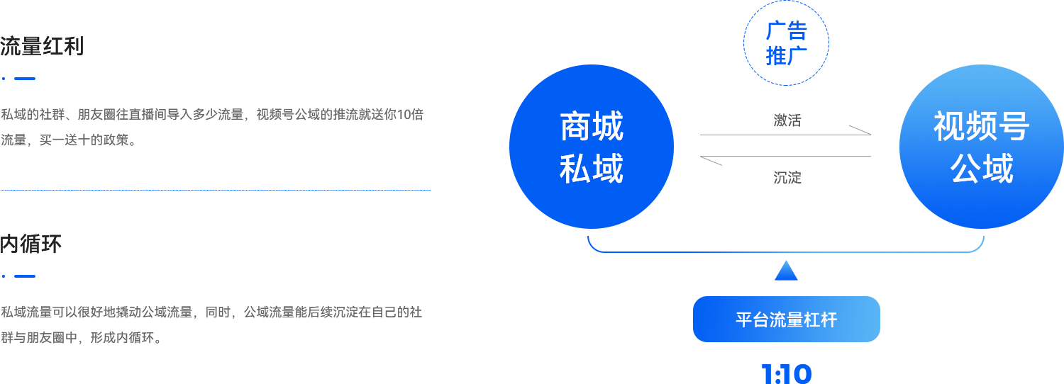 03-視頻號擁有強社交基因，具備強大的私域流量.png