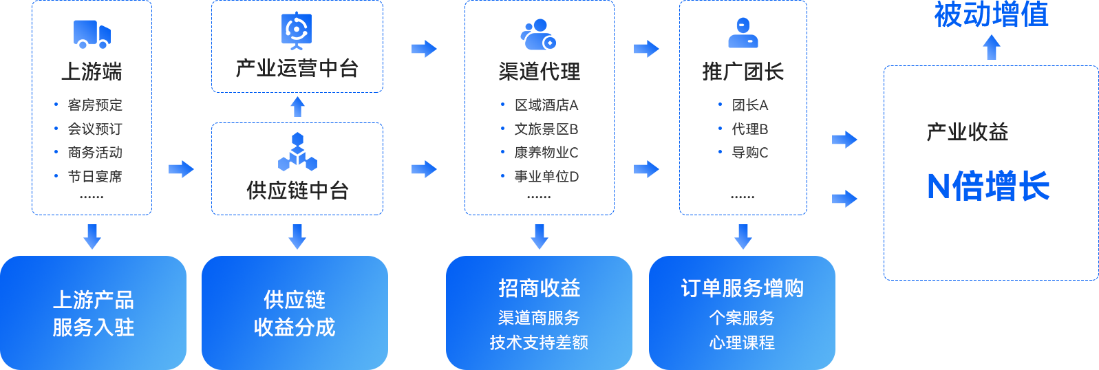 05-酒店產(chǎn)業(yè)生態(tài)-全線基礎(chǔ)盈利模式.png