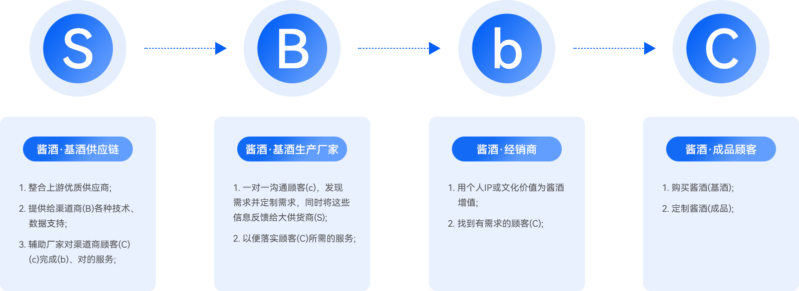 04-建立酒類B2b2C電商平臺(tái).png