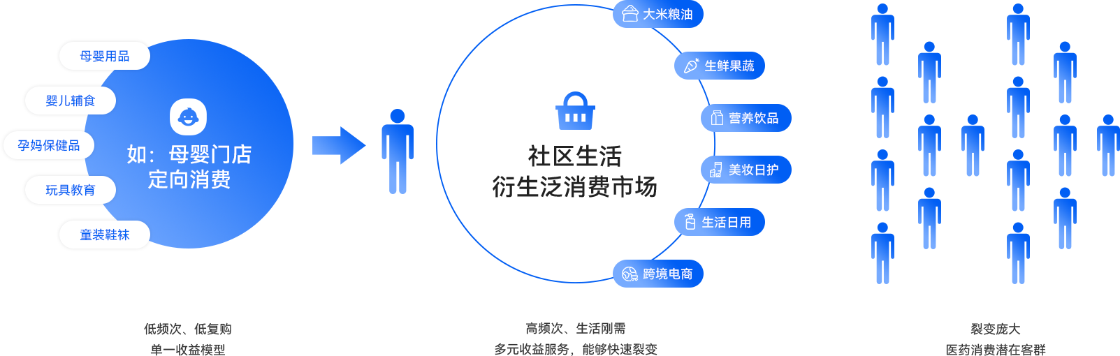 02-優(yōu)化存量市場(chǎng)，拉取增長(zhǎng)收益.png